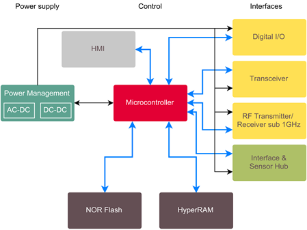 Block Diagramm HMI