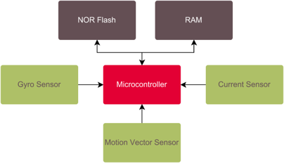 Block Diagramm Industrial Robots