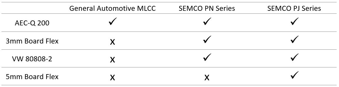 table SEMCO PN & PJ Series vs. competitor’s general automotive MLCC