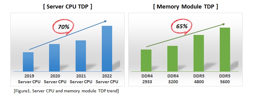 The Rise of TDP (Thermal Design Power) in CPU, Memory, GPU