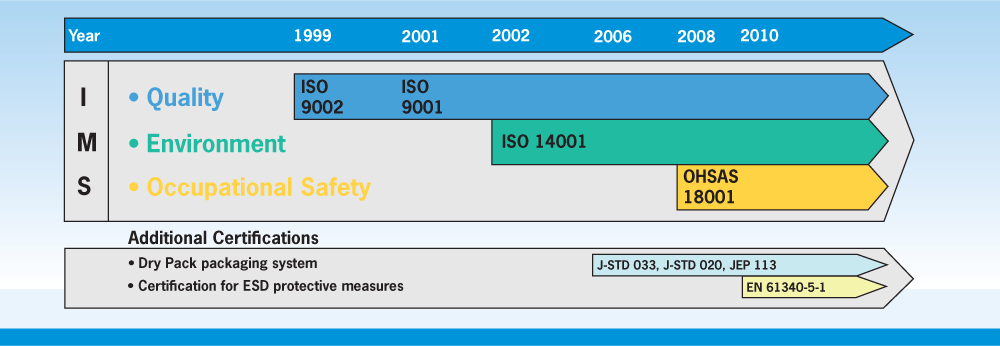 Integriertes Management-System (IMS) Zertifikat