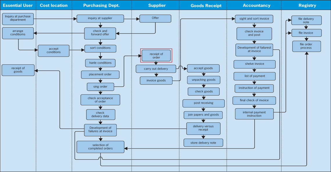 Workflow of a conventional supply process