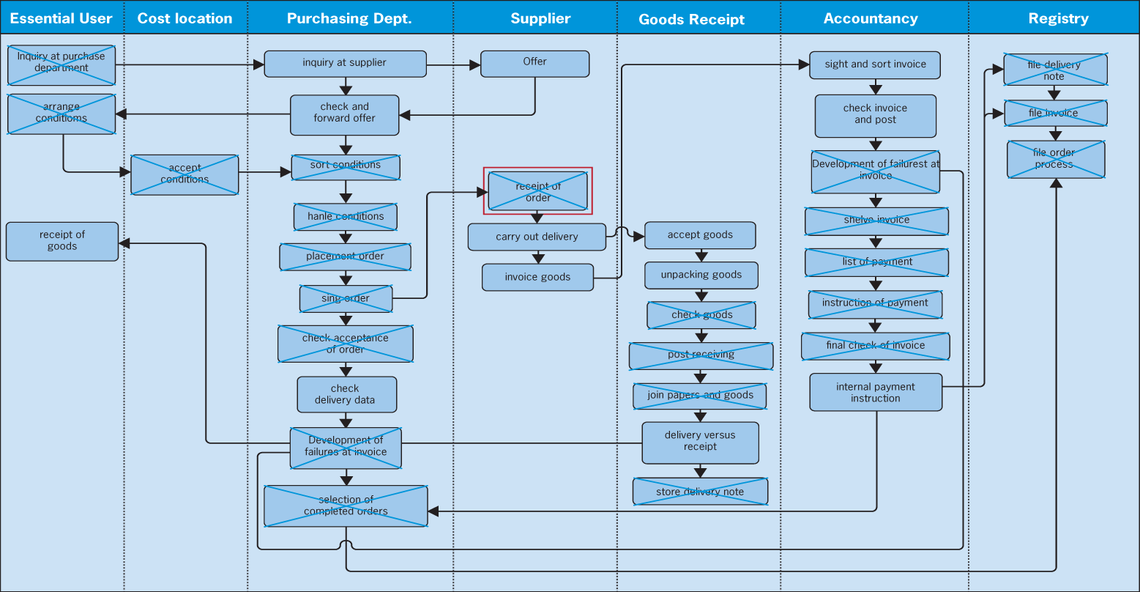 Optimized supply process after the introduction of a modern logistics system