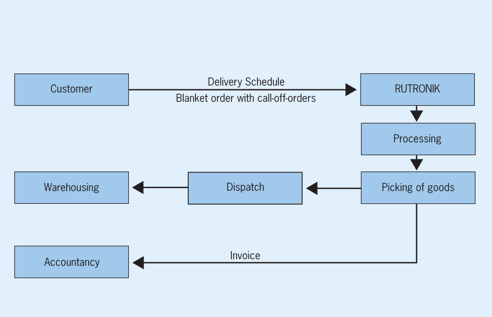 Delivery Plan System